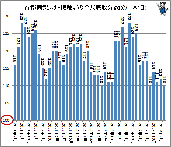 ↑ 首都圏ラジオ・接触者の全局聴取分数(分/一人・日)