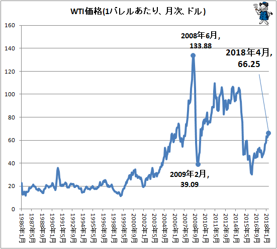 ↑ WTI価格(1バレルあたり、月次、ドル)