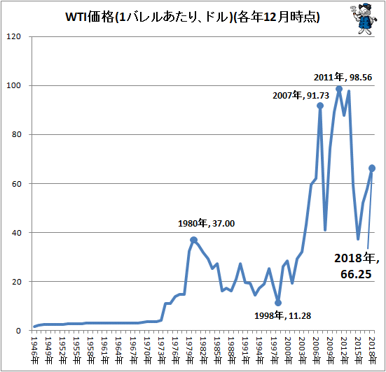 ↑ WTI価格(1バレルあたり、ドル)(各年12月時点)