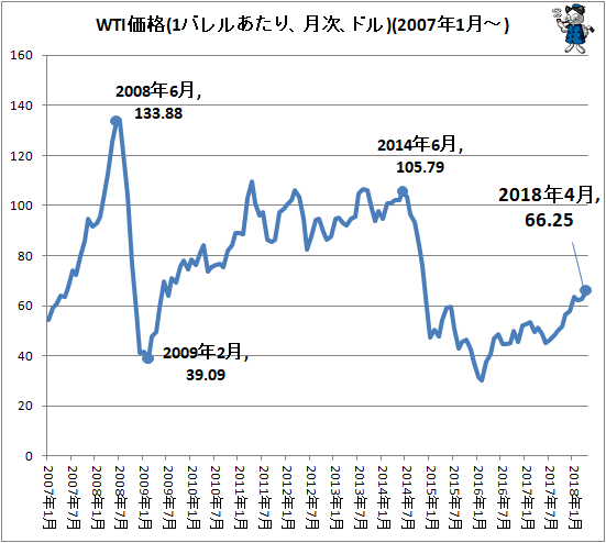 ↑ WTI価格(1バレルあたり、月次、ドル)(2007年1月-)