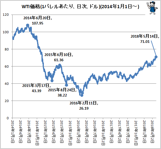 ↑ WTI価格(1バレルあたり、日次、ドル)(2014年1月1日-)