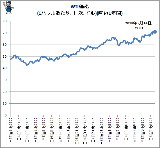 ↑ WTI価格(1バレルあたり、ドル、日次)(直近1年間)