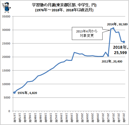 ↑ 学習塾の月謝(東京都区部、中学生、円)(1976年-2018年、2018年は直近月)