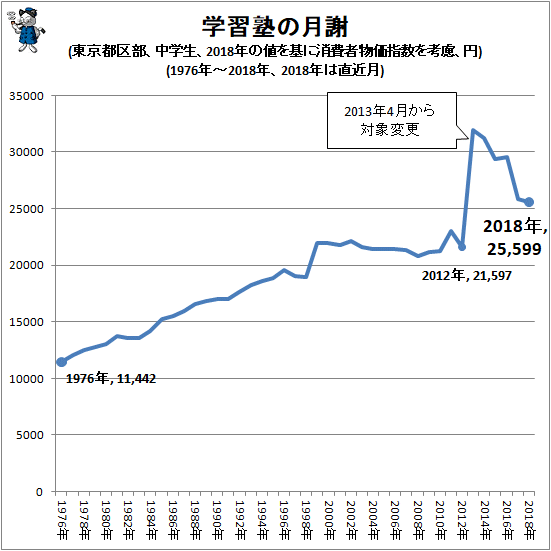 ↑ 学習塾の月謝(東京都区部、中学生、2018年の値を基に消費者物価指数を考慮、円)(1976年-2018年、2018年は直近月)