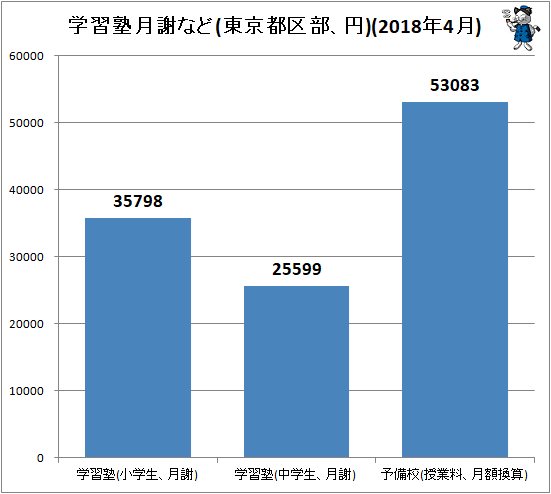 ↑ 学習塾月謝など(東京都区部、円)(2018年4月)