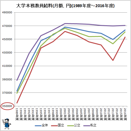 ↑ 大学本務教員給料(月額、円)(1989年度-2016年度)