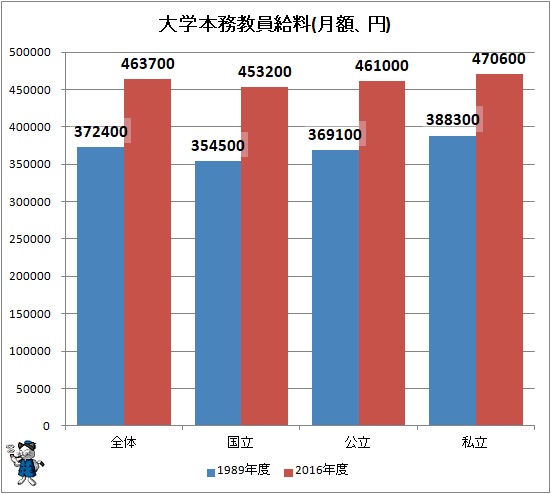 ↑ 大学本務教員給料(月額、円)