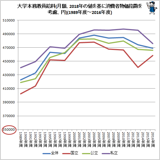↑ 大学本務教員給料(月額、2018年の値を基に消費者物価指数を考慮、円)(1989年度-2016年度)