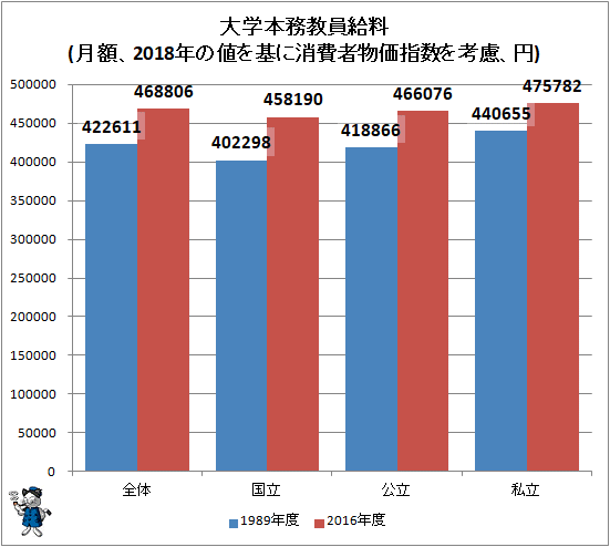 ↑ 大学本務教員給料(月額、2018年の値を基に消費者物価指数を考慮、円)