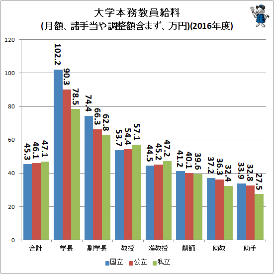 ↑ 大学本務教員給料(月額、諸手当や調整額含まず、万円)(2016年度)