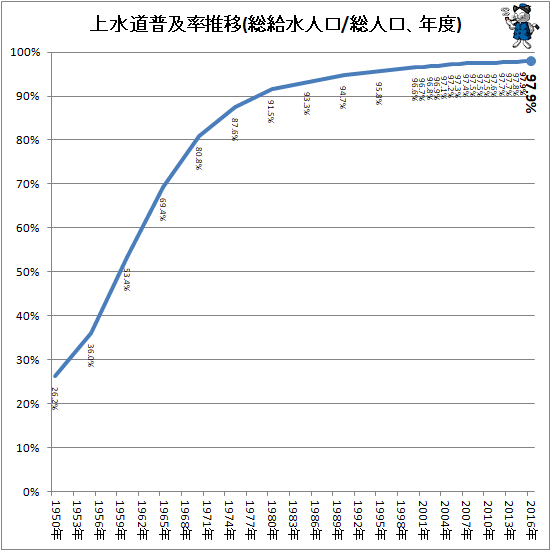 ↑ 上水道普及率推移(総給水人口/総人口、年度)