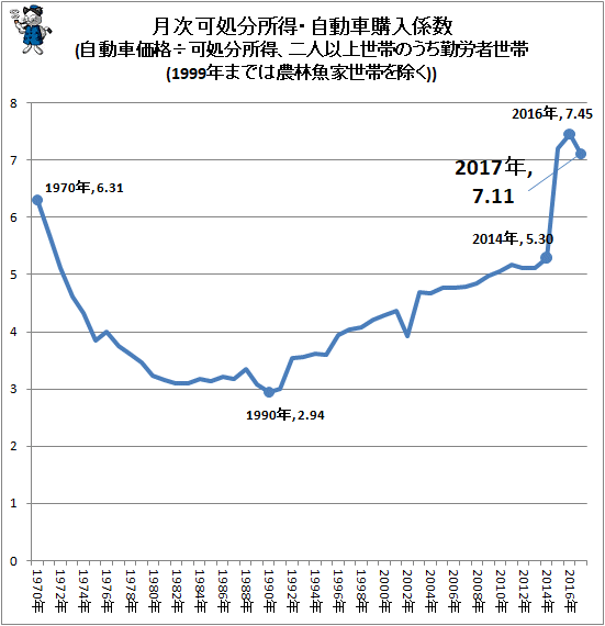 ↑ 月次可処分所得・自動車購入係数(自動車価格÷可処分所得、二人以上世帯のうち勤労者世帯(1999年までは農林魚家世帯を除く))