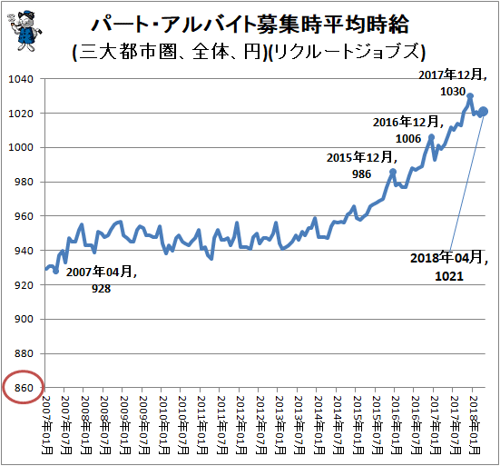 ↑ パート・アルバイト募集時平均時給(三大都市圏、全体、円)(リクルートジョブズ)