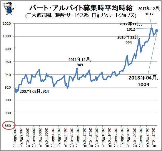 ↑ パート・アルバイト募集時平均時給(三大都市圏、販売・サービス系、円)(リクルートジョブズ)