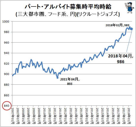 ↑ パート・アルバイト募集時平均時給(三大都市圏、フード系、円)(リクルートジョブズ)