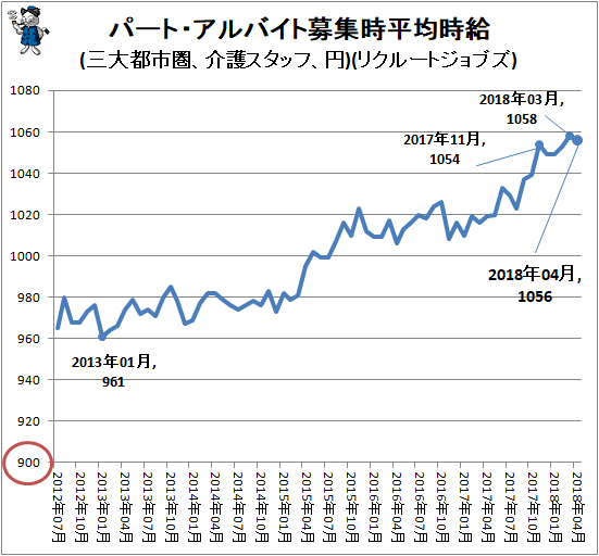 ↑ パート・アルバイト募集時平均時給(三大都市圏、介護スタッフ、円)(リクルートジョブズ)