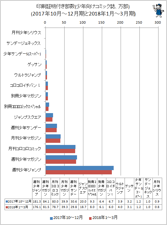 ↑ 印刷証明付き部数(少年向けコミック誌、万部)(2017年10月-12月期と2018年1月-3月期)