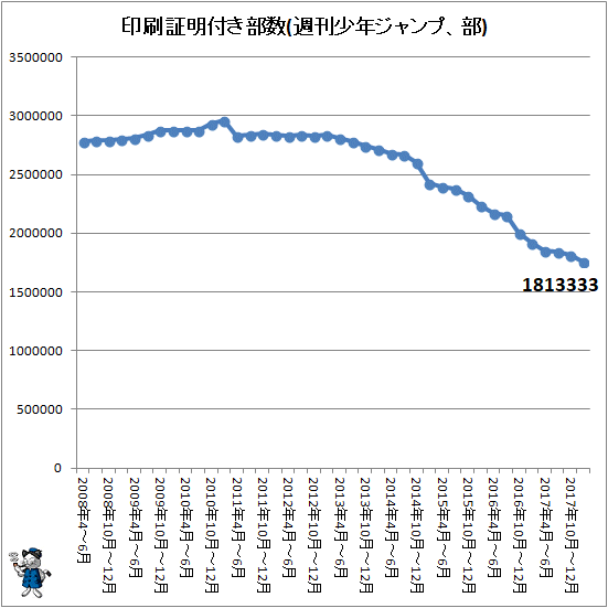 ↑ 印刷証明付き部数(週刊少年ジャンプ、部)