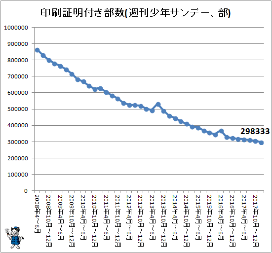 ↑ 印刷証明付き部数(週刊少年サンデー、部)