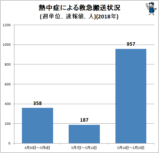 ↑ 熱中症による救急搬送状況(週単位、速報値、人)(2018年)