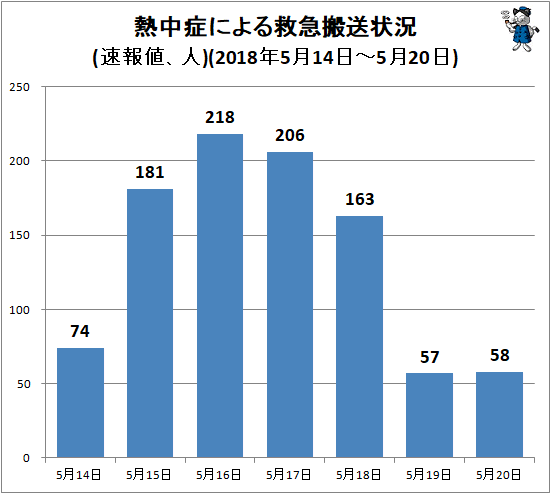 ↑ 熱中症による救急搬送状況(速報値、人)(2018年5月14日-5月20日)