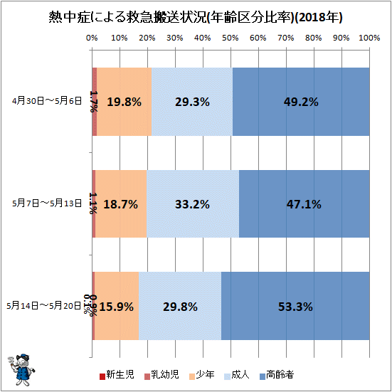 ↑ 熱中症による救急搬送状況(年齢区分比率)(2018年)