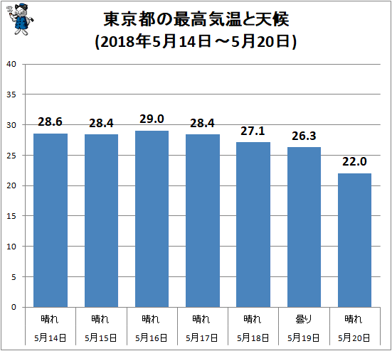 ↑ 東京都の最高気温と天候(2018年5月14日-5月20日)