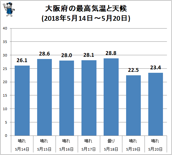 ↑ 大阪府の最高気温と天候(2018年5月14日-5月20日)