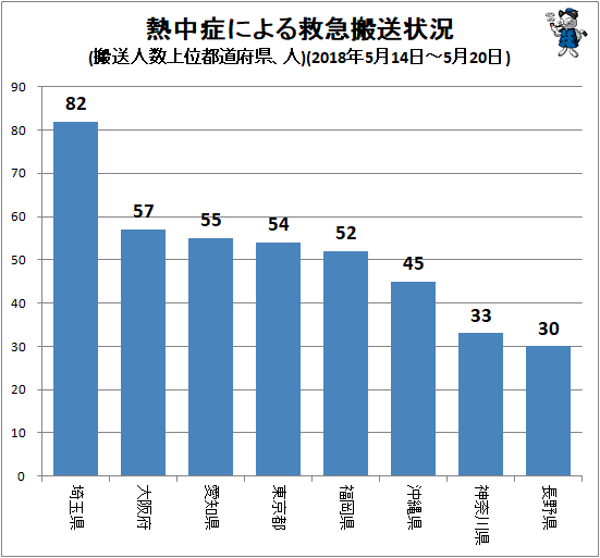 ↑ 熱中症による救急搬送状況(搬送人数上位都道府県、人)(2018年5月14日-5月20日)