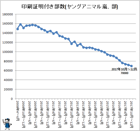 ↑ 印刷証明付き部数(ヤングアニマル嵐、部)