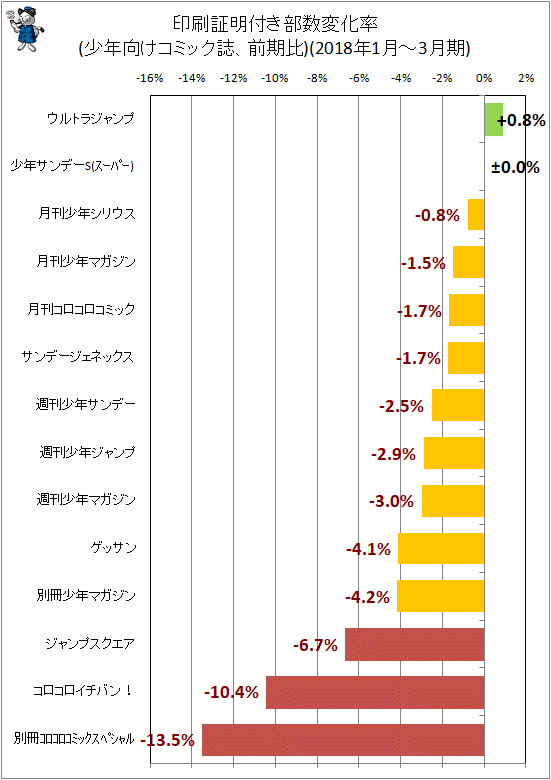 ↑ 印刷証明付き部数変化率(少年向けコミック誌、前期比)(2018年1月-3月期)