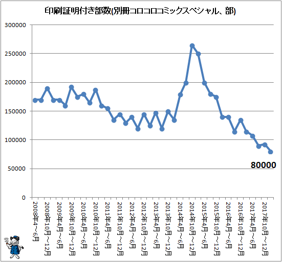 ↑ 印刷証明付き部数推移(別冊コロコロコミックスペシャル)(部)