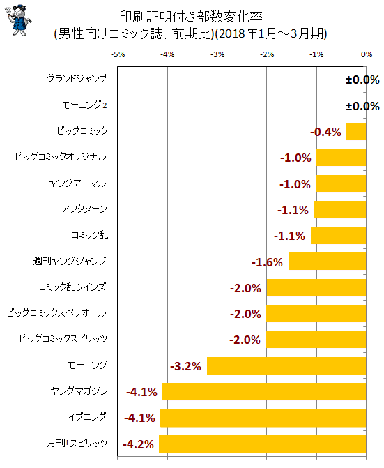 ↑ 印刷証明付き部数変化率(男性向けコミック誌、前期比)(2018年1月-3月期)