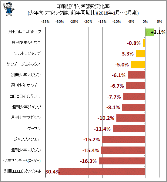 ↑ 印刷証明付き部数変化率(少年向けコミック誌、前年同期比)(2018年1月-3月期)