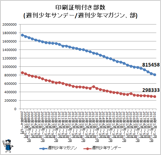 ↑ 印刷証明付き部数(週刊少年サンデー/週刊少年マガジン、部)