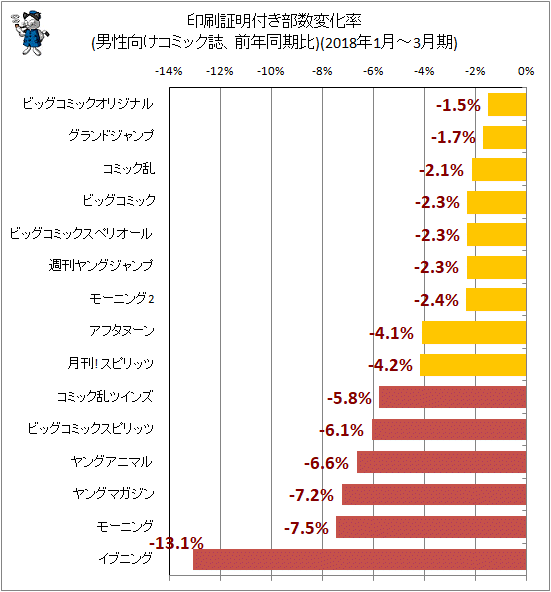 ↑ 印刷証明付き部数変化率(男性向けコミック誌、前年同期比)(2018年1月-3月期)