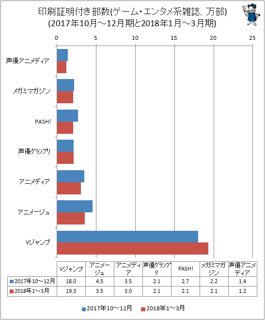 ↑ 印刷証明付き部数(ゲーム・エンタメ系雑誌、万部)(2017年10月-12月期と2018年1月-3月期)