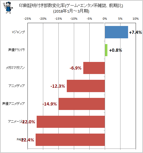 ↑ 印刷証明付き部数変化率(ゲーム・エンタメ系雑誌、前期比)(2018年1月-3月期)
