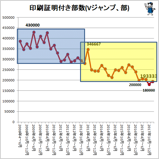 ↑ 印刷証明付き部数(Vジャンプ、部)