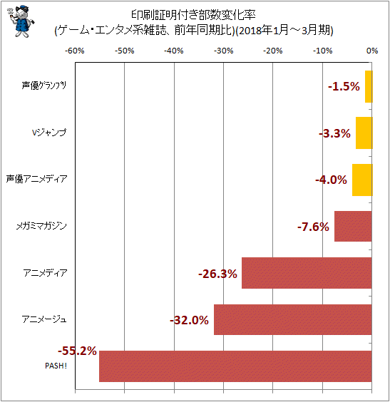 ↑ 印刷証明付き部数変化率(ゲーム・エンタメ系雑誌、前年同期比)(2018年1月-3月期)