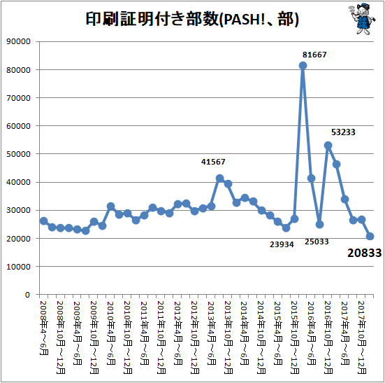 ↑ 印刷証明付き部数(PASH!、部)