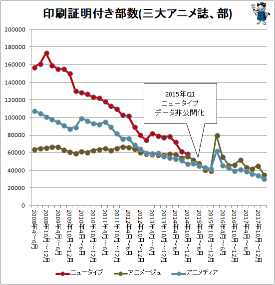 ↑ 印刷証明付き部数(三大アニメ誌、部)