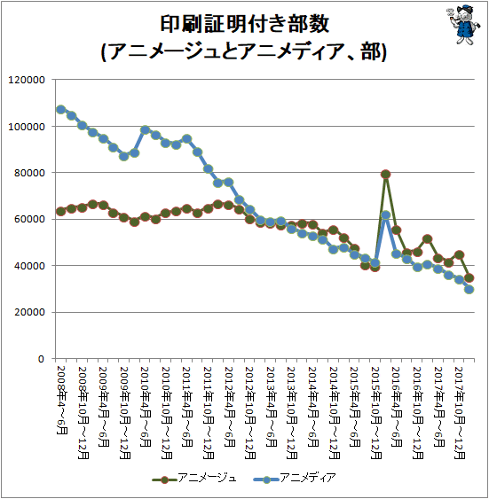 ↑ 印刷証明付き部数(アニメージュとアニメディア、部)
