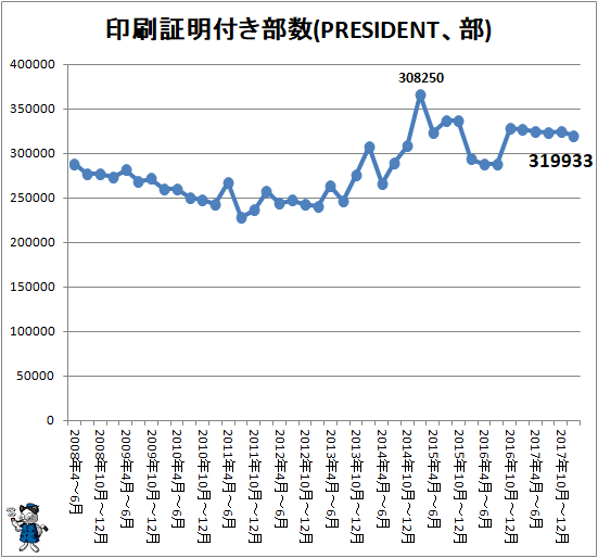 ↑ 印刷証明付き部数(PRESIDENT、部)