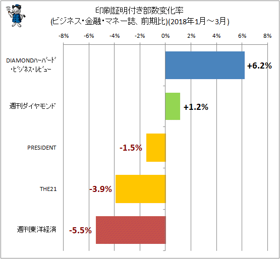 ↑ 印刷証明付き部数変化率(ビジネス・金融・マネー誌、前期比)(2018年1月-3月)
