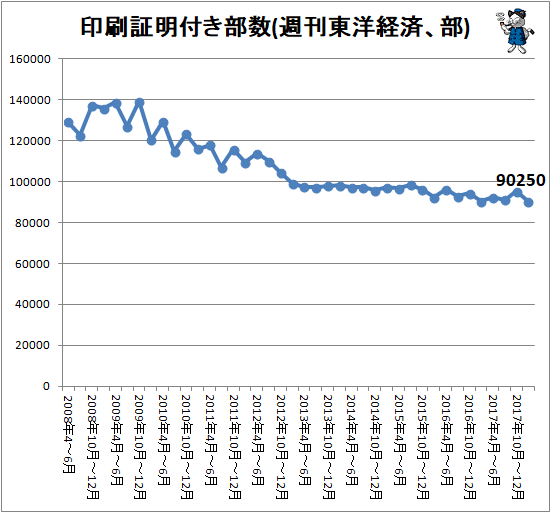 ↑ 印刷証明付き部数(週刊東洋経済、部)