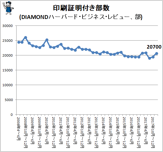 ↑ 印刷証明付き部数(DIAMONDハーバード・ビジネス・レビュー、部