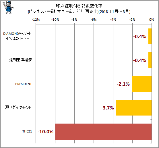 ↑ 印刷証明付き部数変化率(ビジネス・金融・マネー誌、前年同期比)(2018年1月-3月)