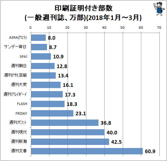 ↑ 印刷証明付き部数(一般週刊誌、万部)(2018年1月-3月)