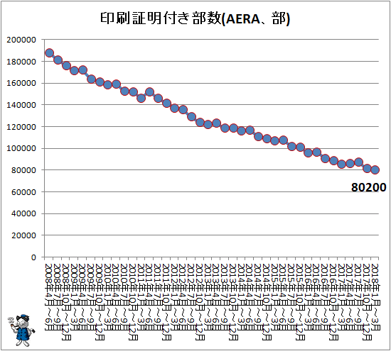 ↑ 印刷証明付き部数(AERA、部)